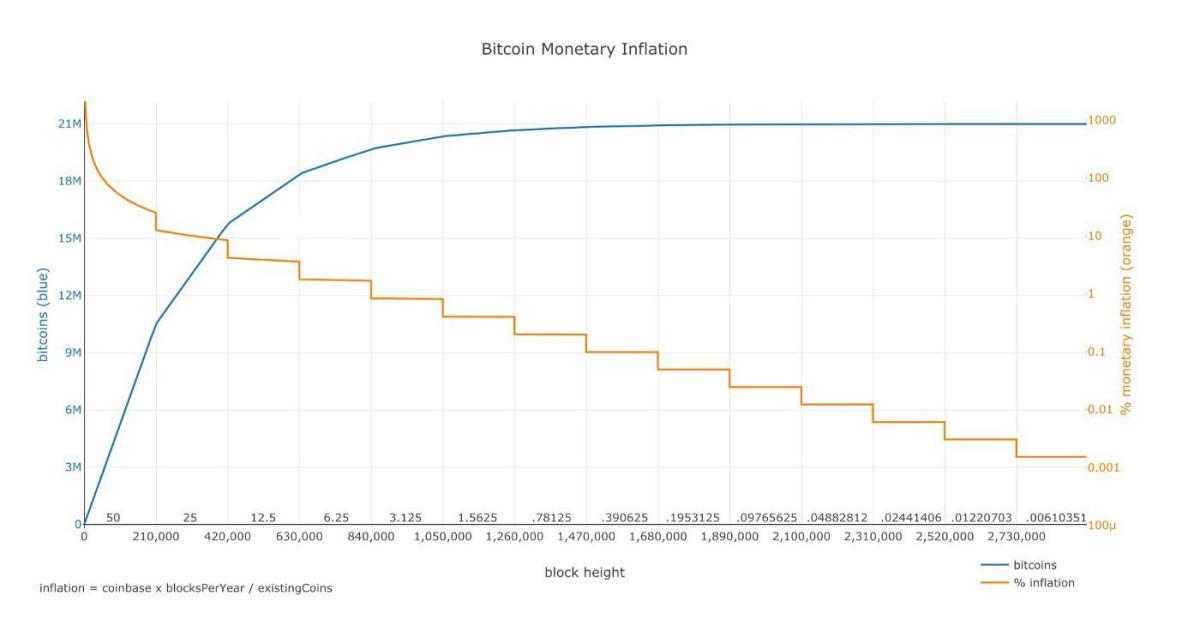 Block reward của Bitcoin giảm sau mỗi 4 năm
