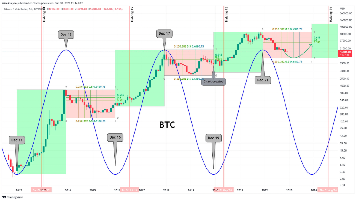 Bitcoin Halving Cycle và phản ứng giá
