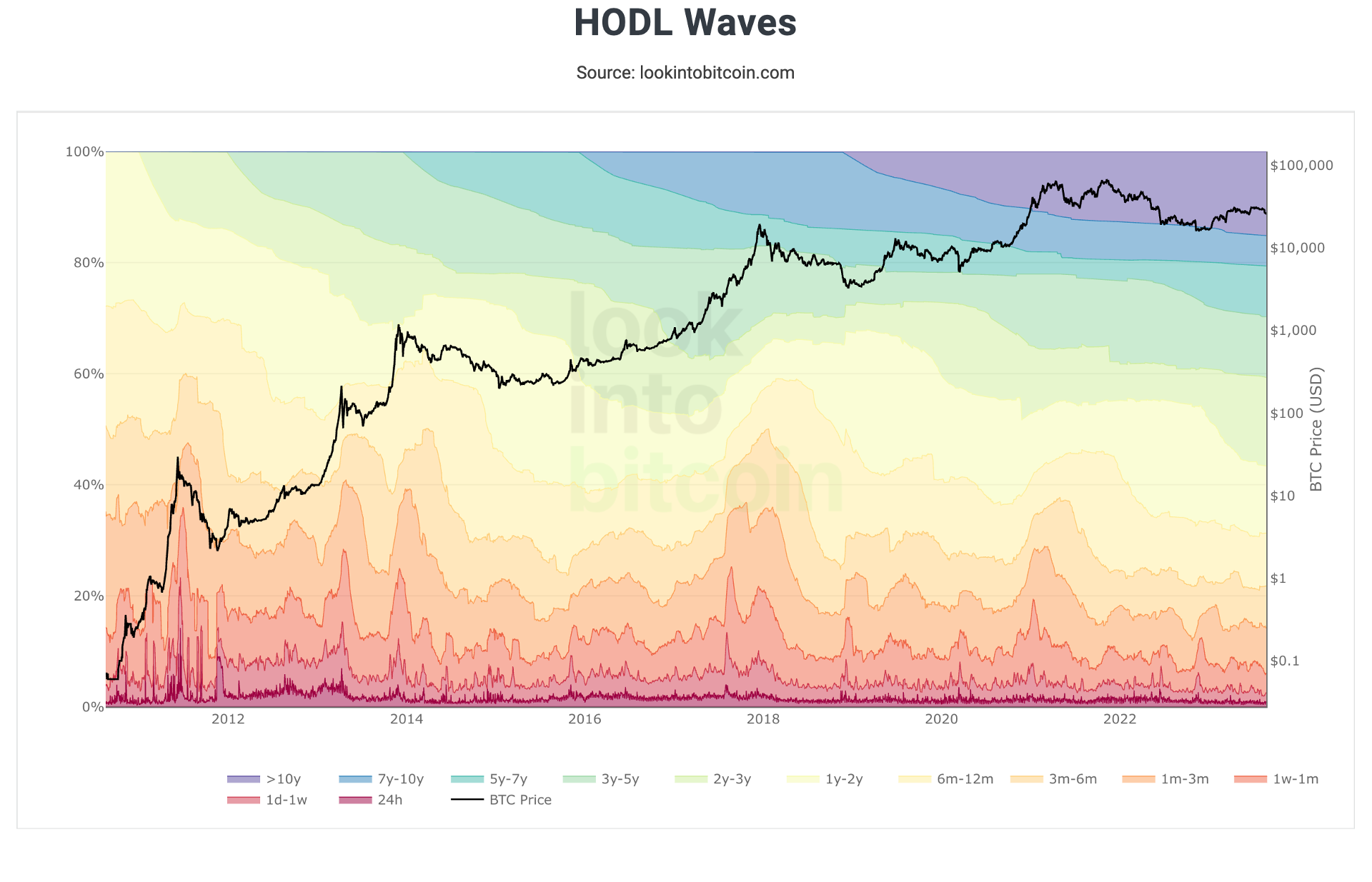 biểu đồ bitcoin hold waves