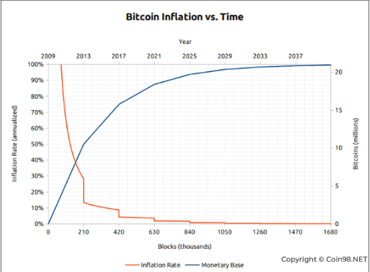 Mức độ lạm phát của Bitcoin giảm qua thời gian