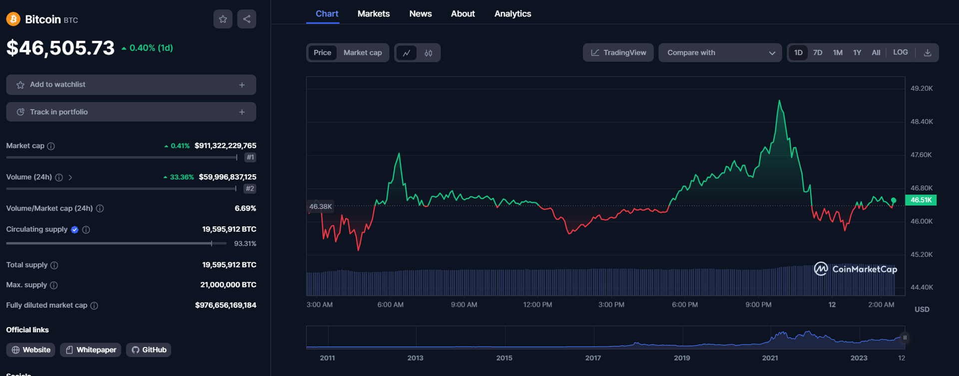 giá bitcoin