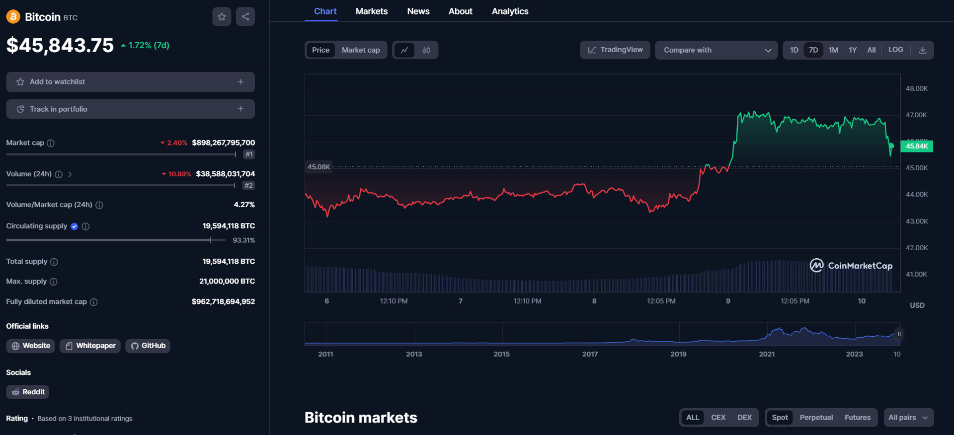 giá bitcoin