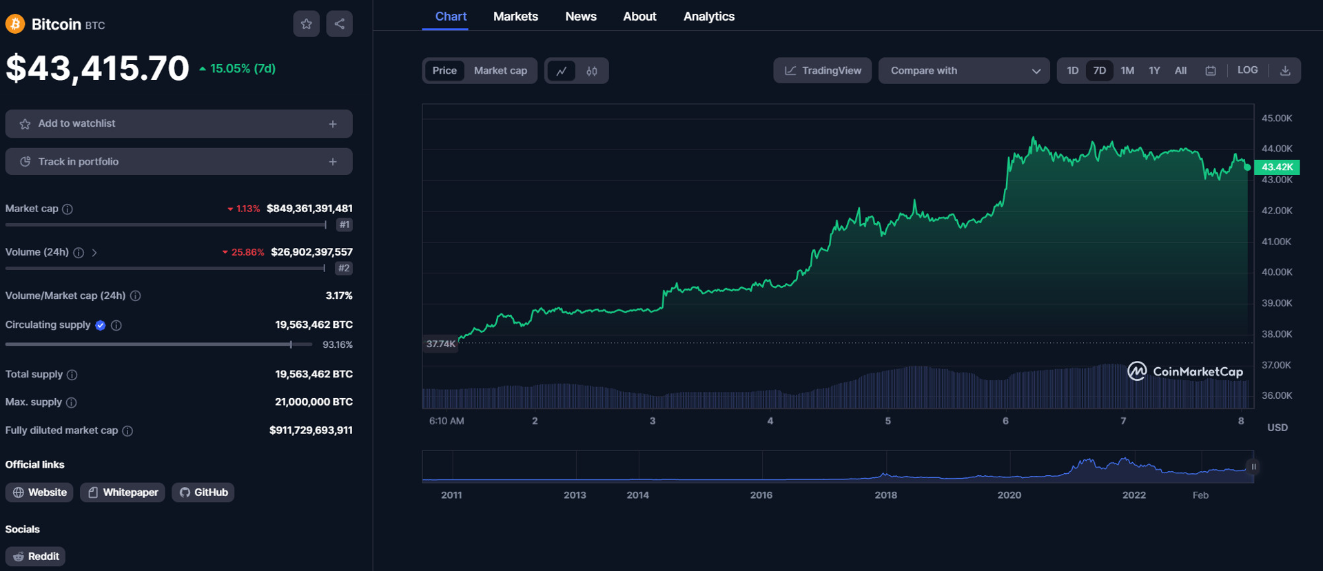 giá bitcoin