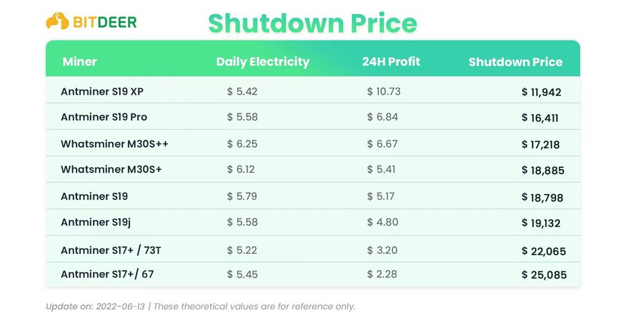 Bitcoin Shutdown Price