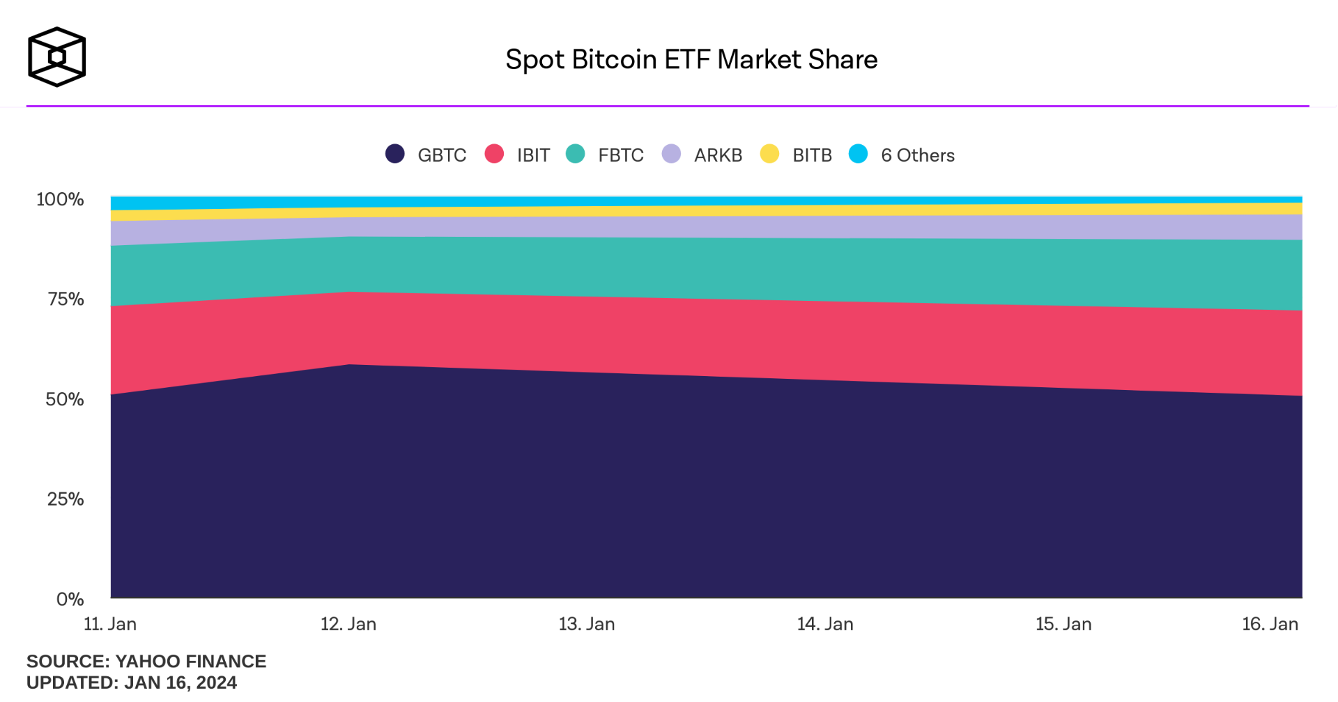 thị phần bitcoin etf