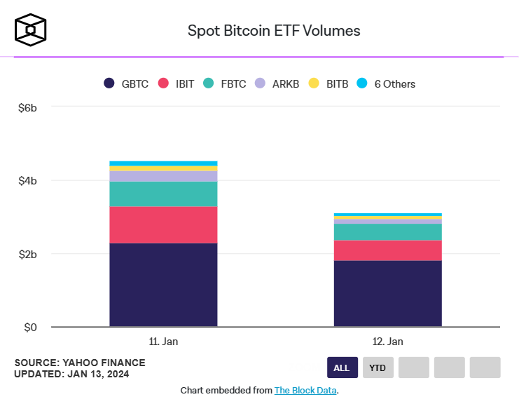 khối lượng giao dịch bitcoin etf ngày 12012024