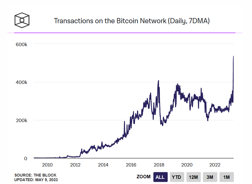 số lượng giao dịch mạng lưới bitcoin