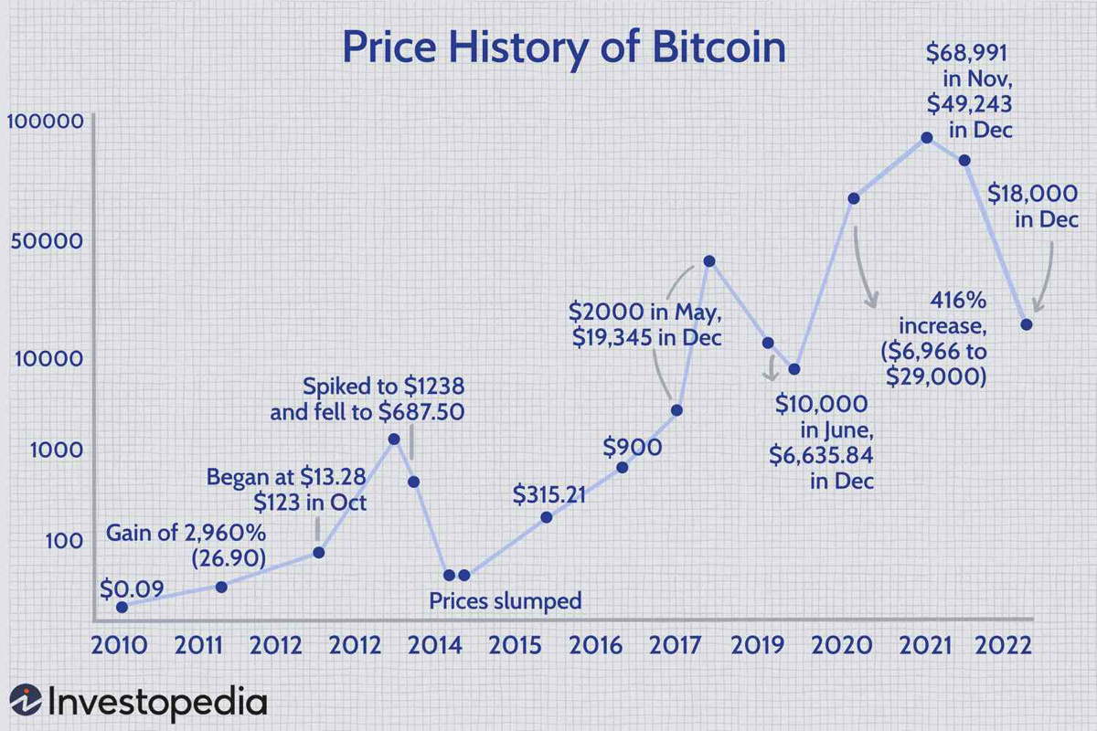 bitcoins price history