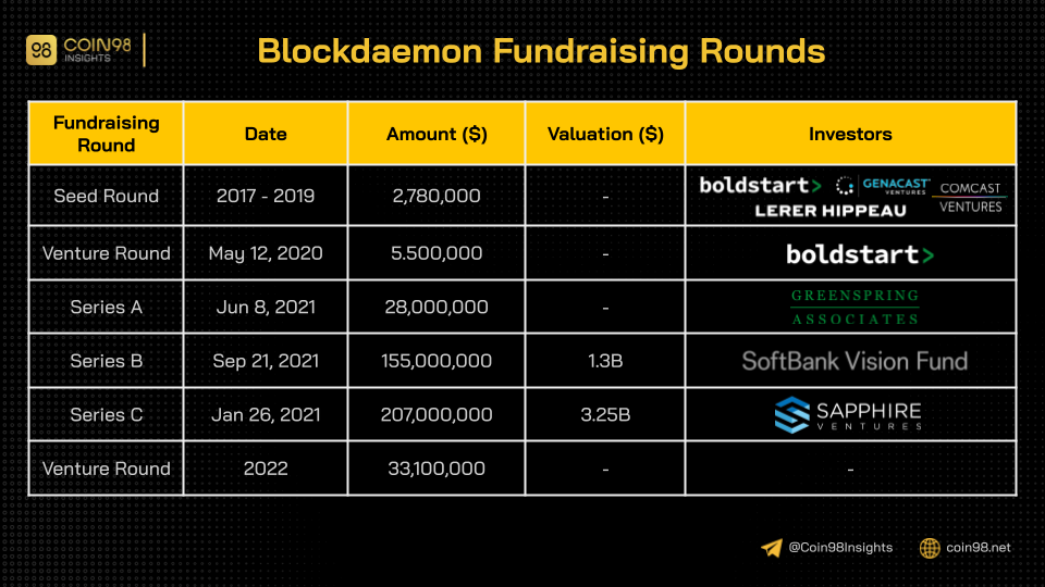 blockdaemon fundraising