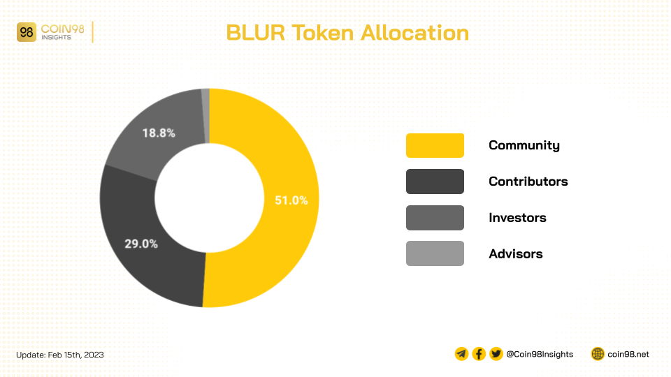 blur token allocation