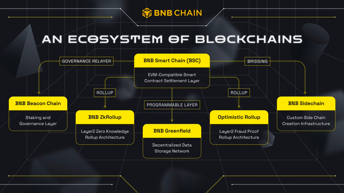 Hệ sinh thái blockchain của Binance.