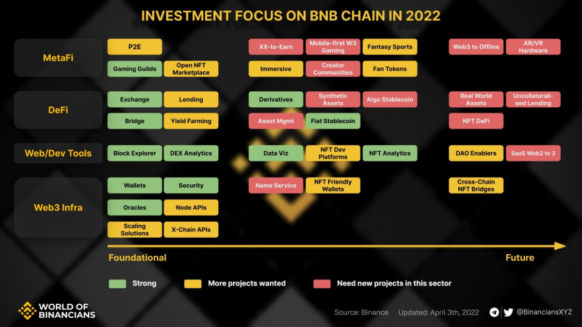 Định hướng đầu tư của BNB Chain.