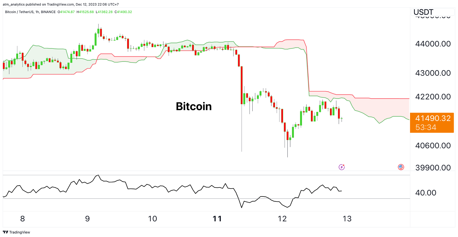 btc h1 13 12