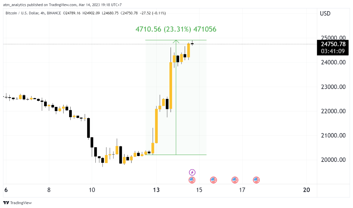 giá btc ngày 14 2 2023