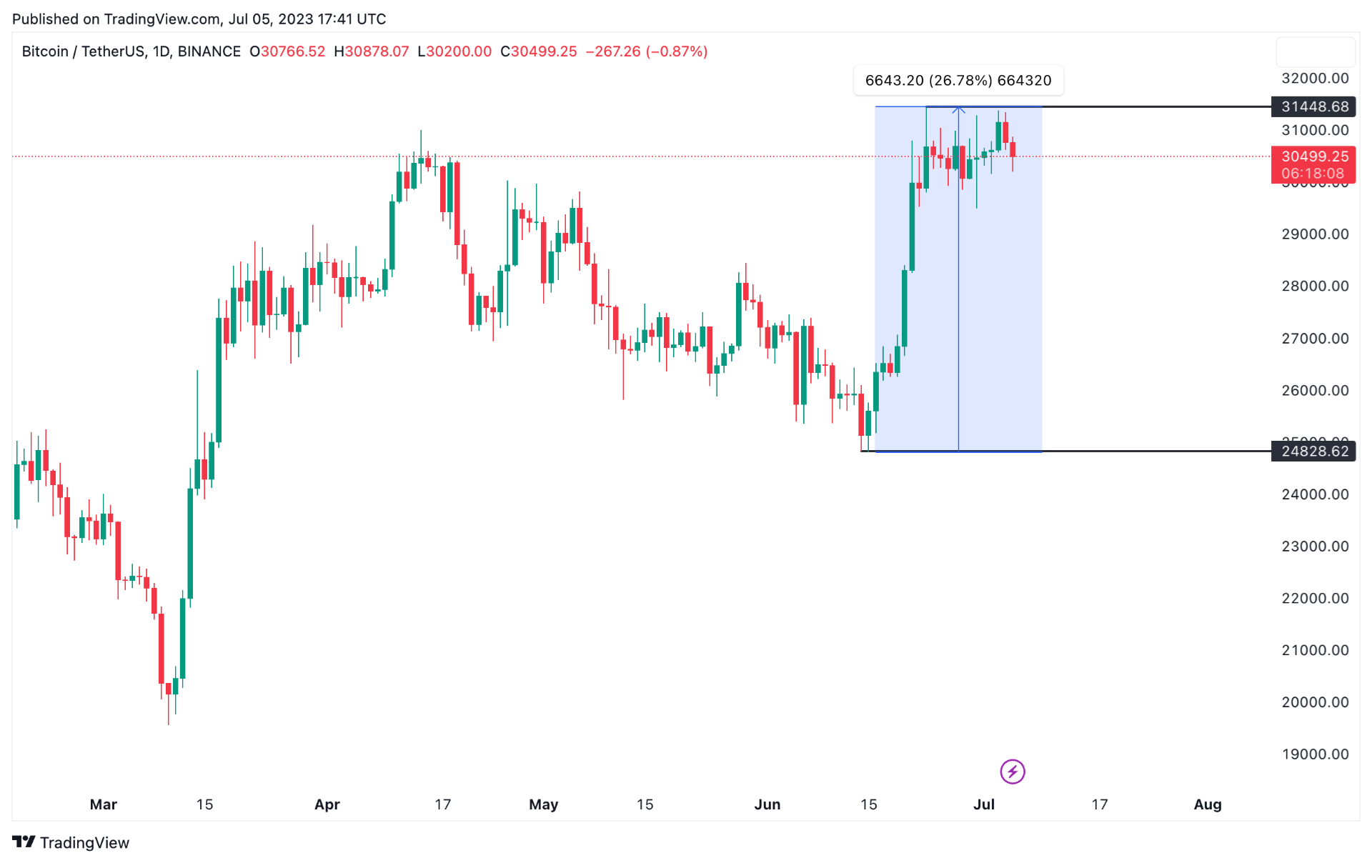 giá btc