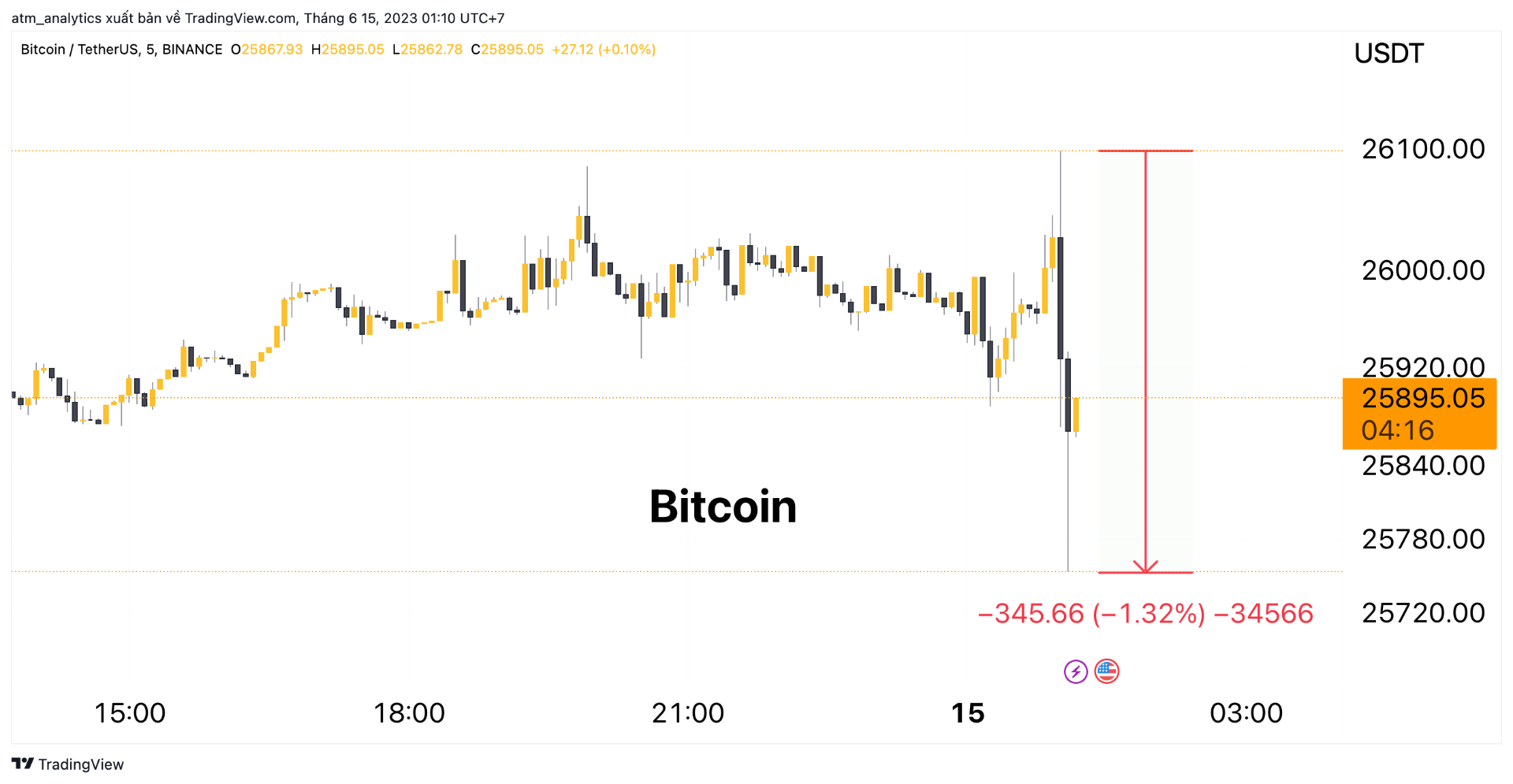 btc m5 15 6