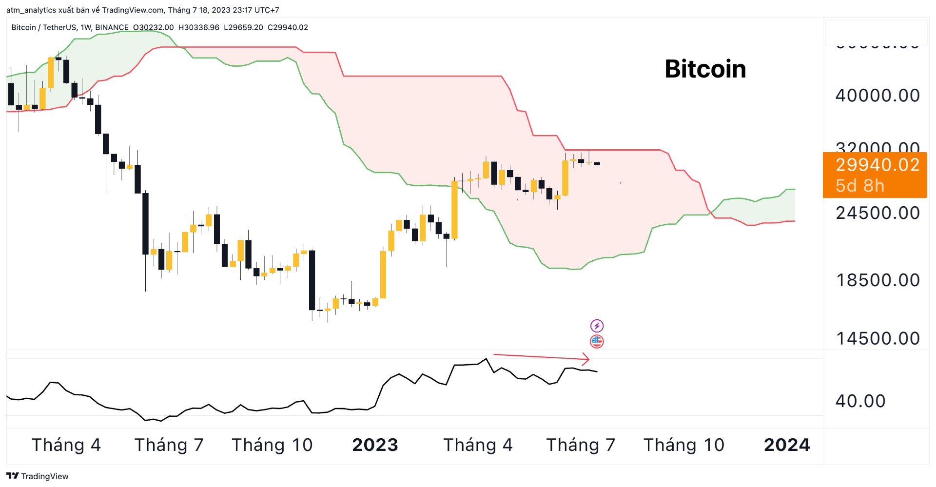 chat btc usdt khung tuần