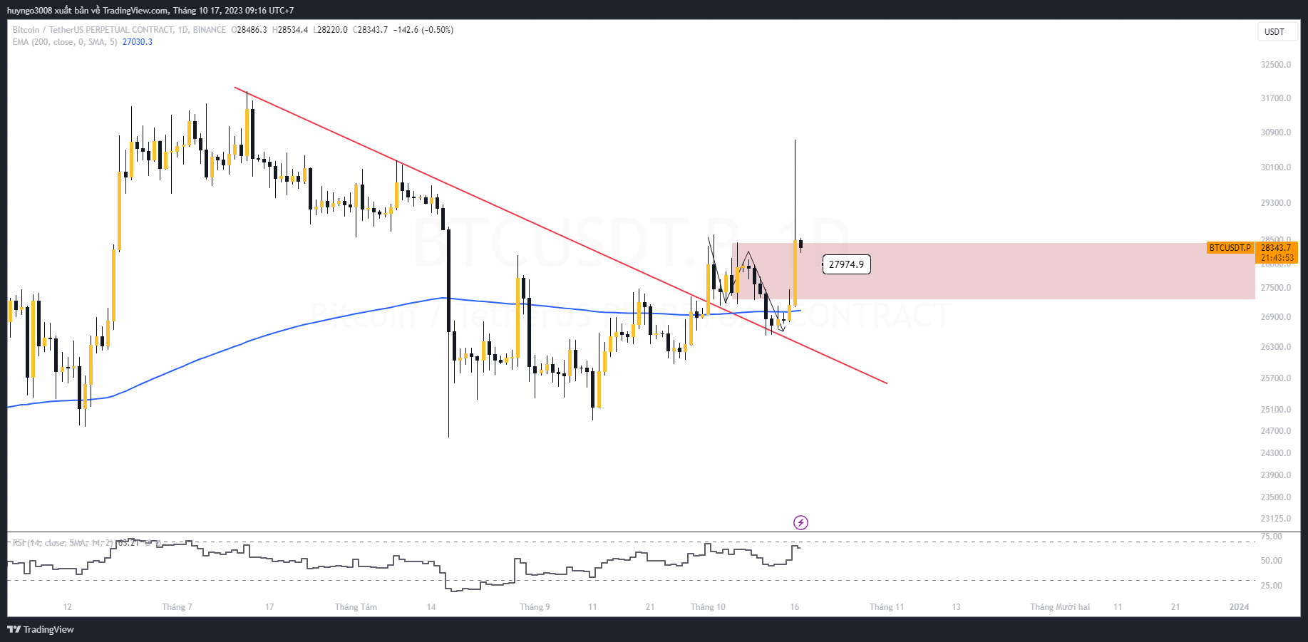 btc khung ngày duy trì xu hướng tăng