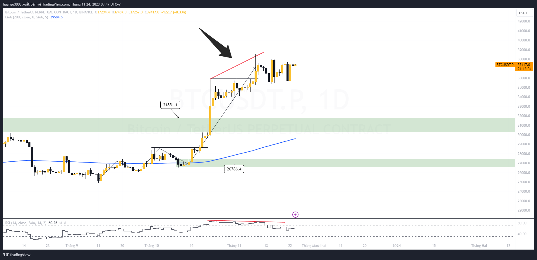 giá btc usdt