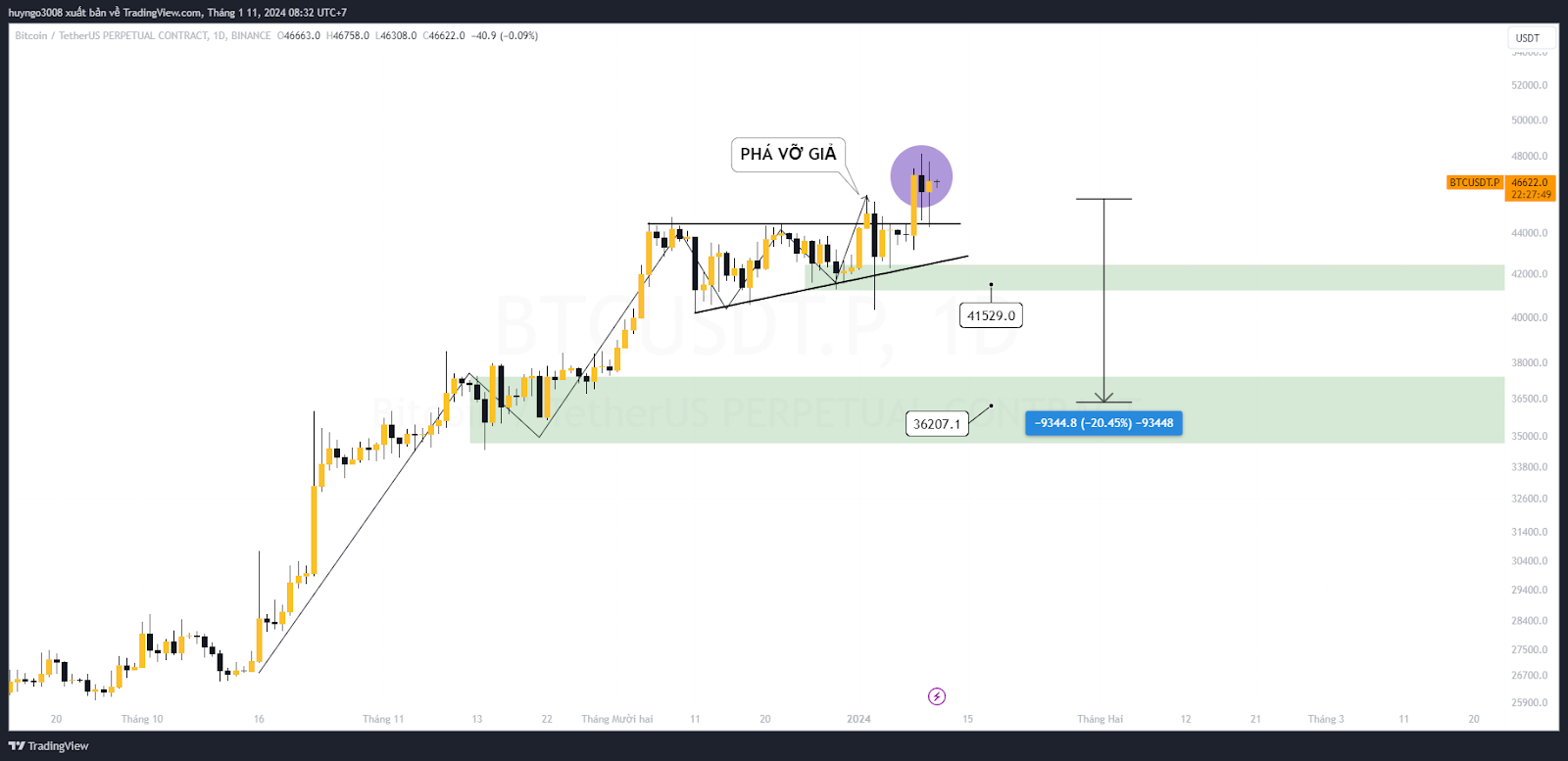 đồ thị btc khung ngày