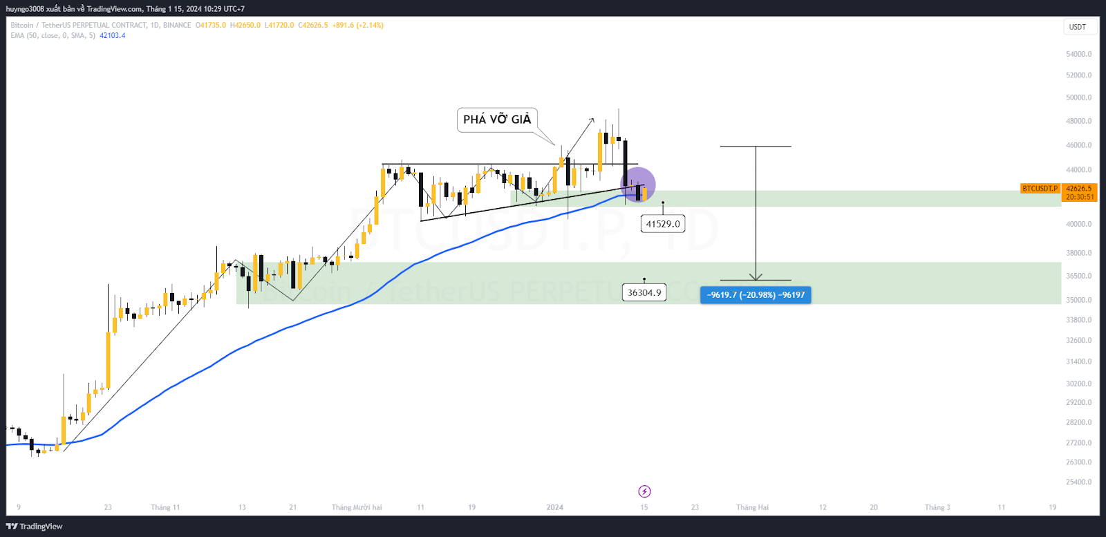 giá bitcoin khung ngày