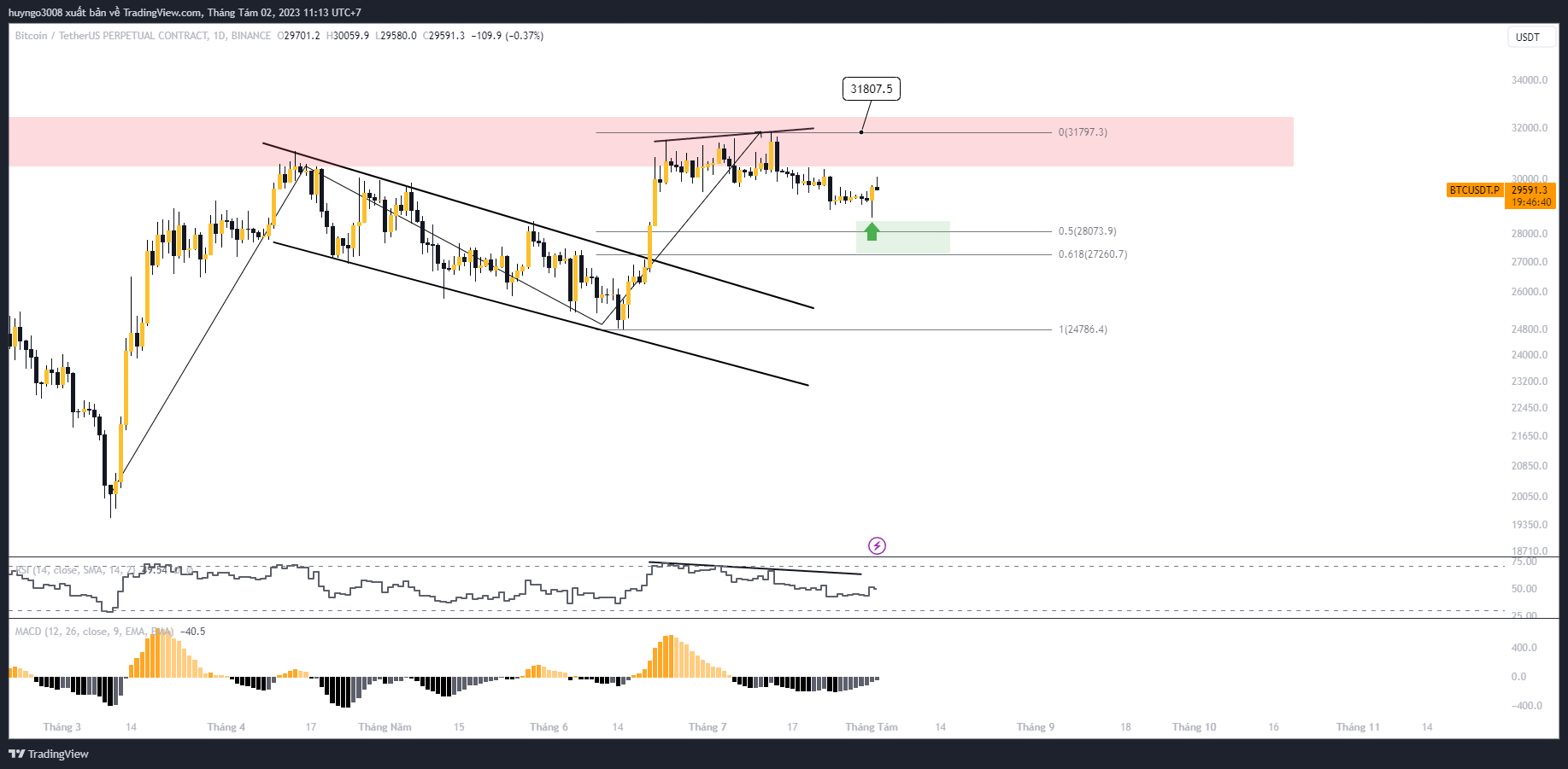 giá bitcoin khung ngày 2 8 2023