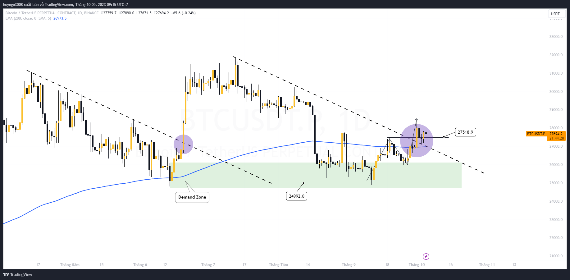 btc khung ngày xu hướng tăng giá