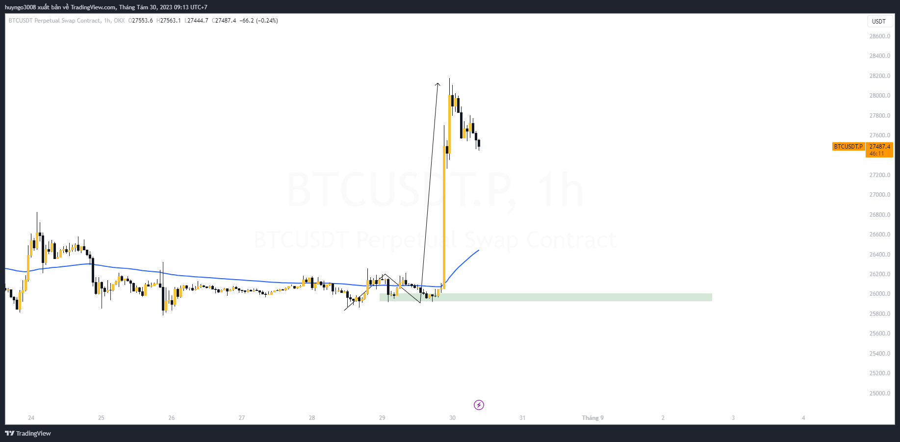 giá btc 1h