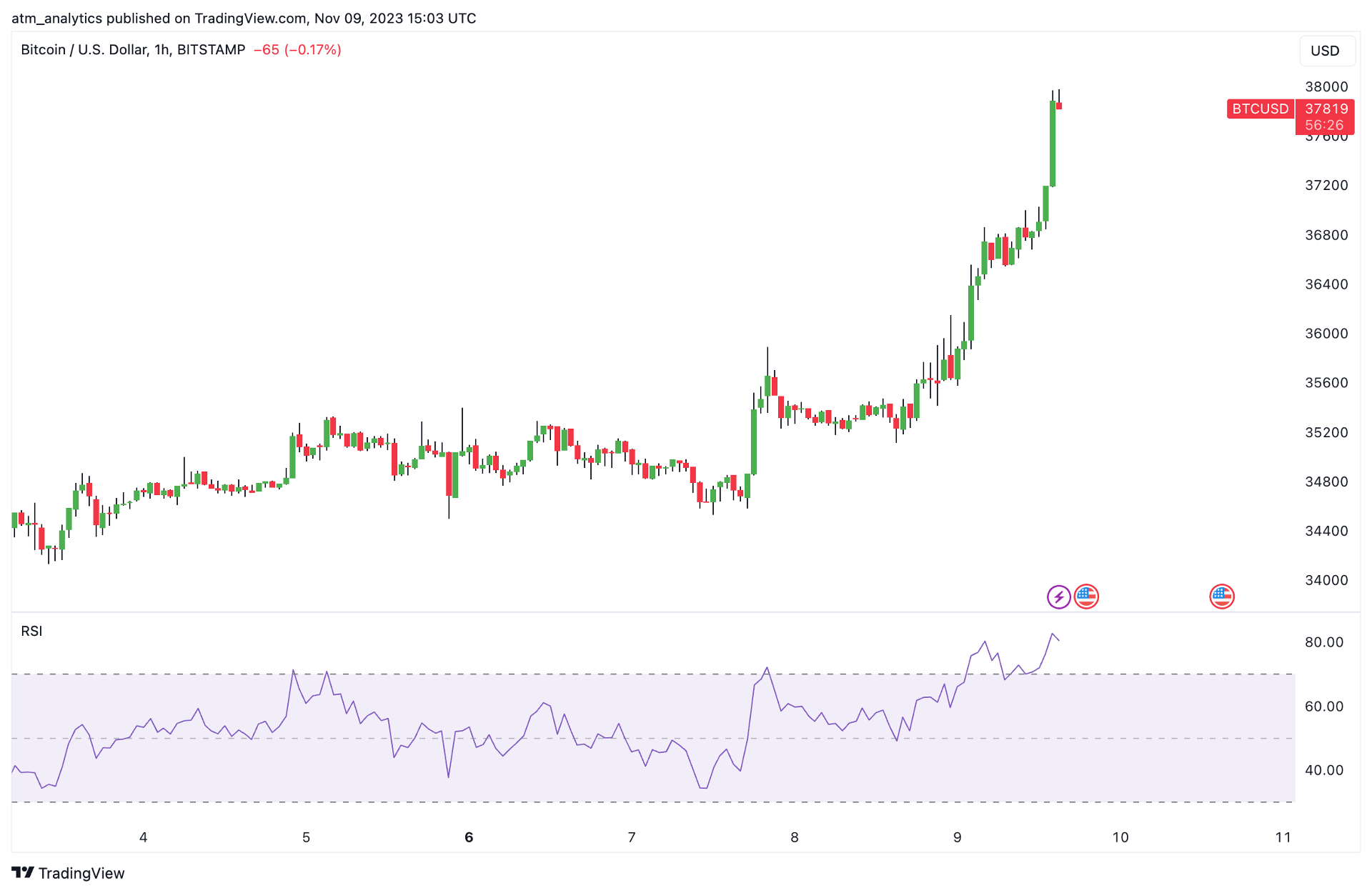 giá btc chạm 38k usd