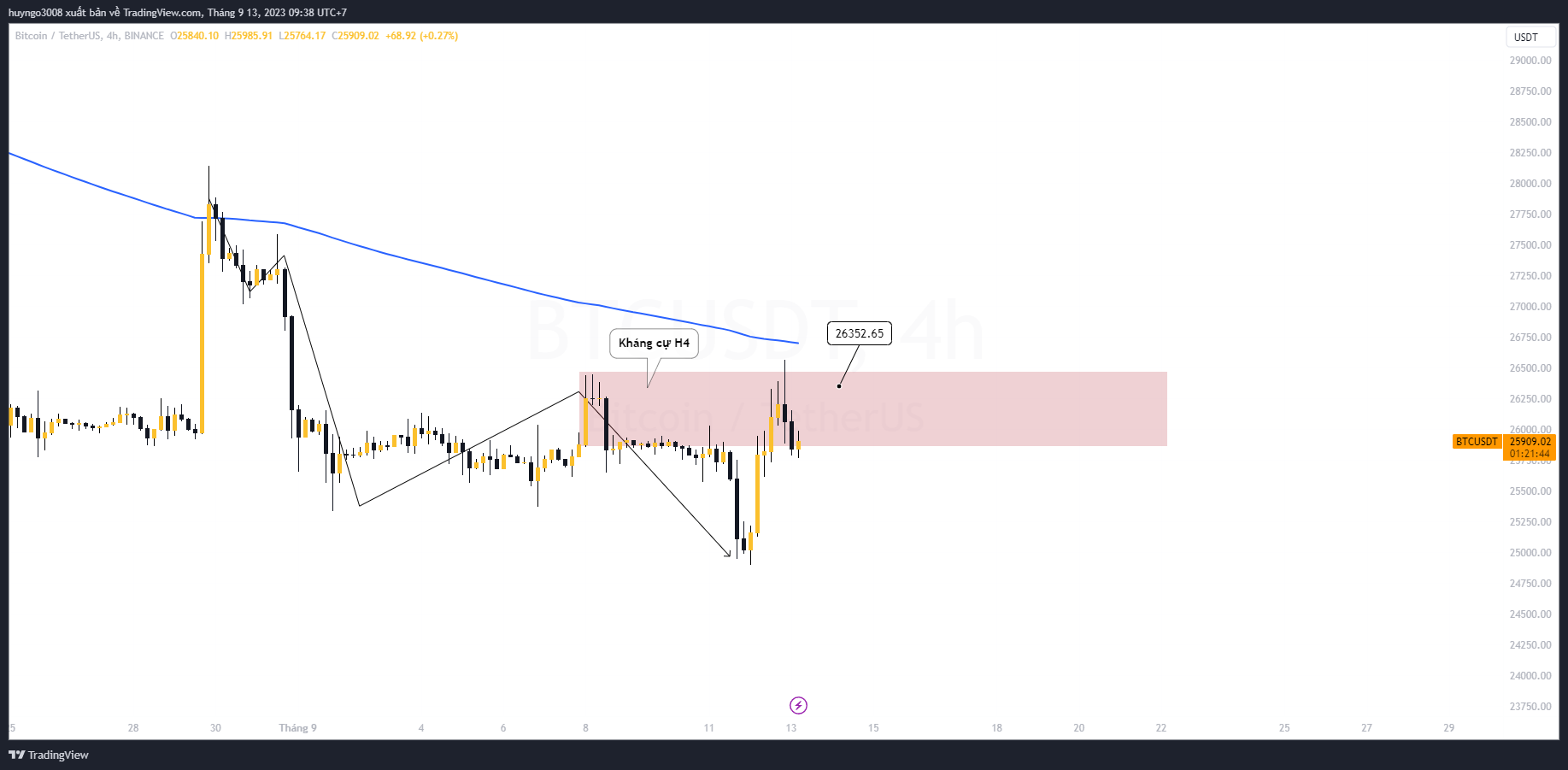 btc khung 4h chưa phá kháng cự