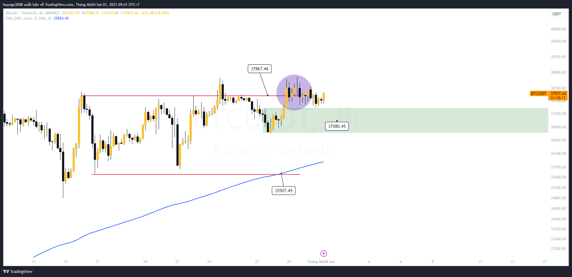 giá btc khung 4h