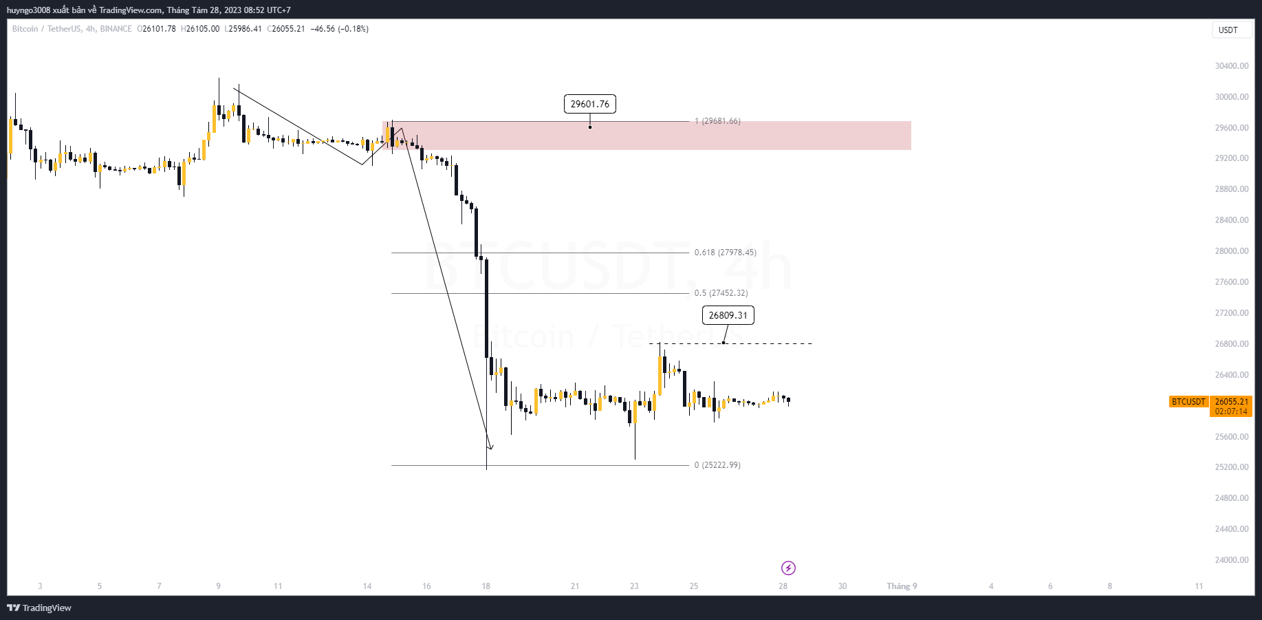 giá btc khung 4h