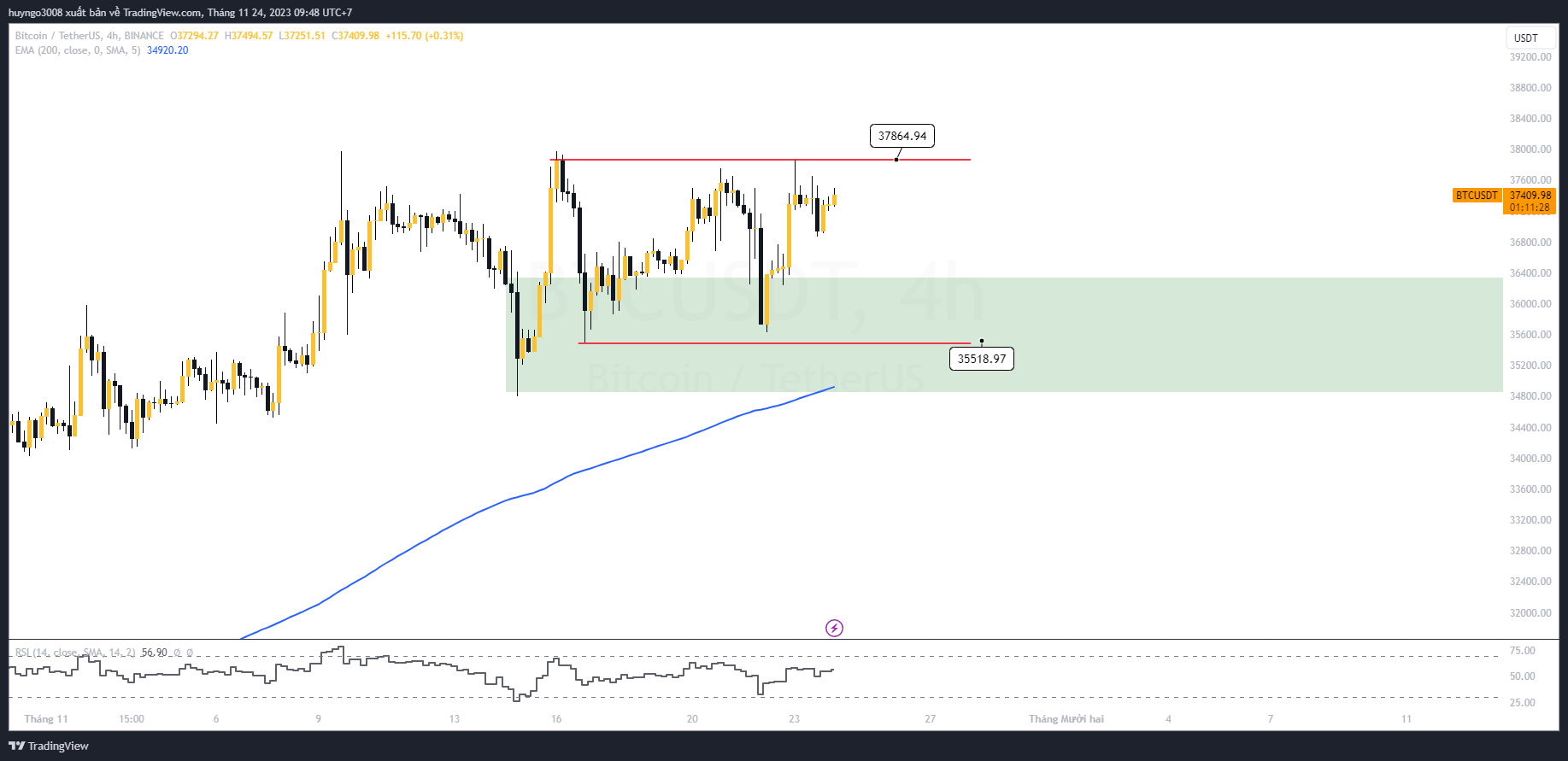 giá btc khung 4h