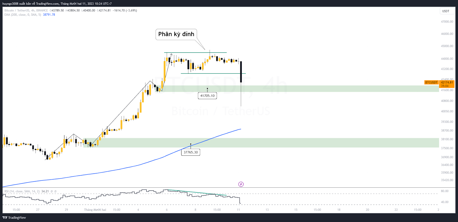 giá btc khung 4h có phân kỳ