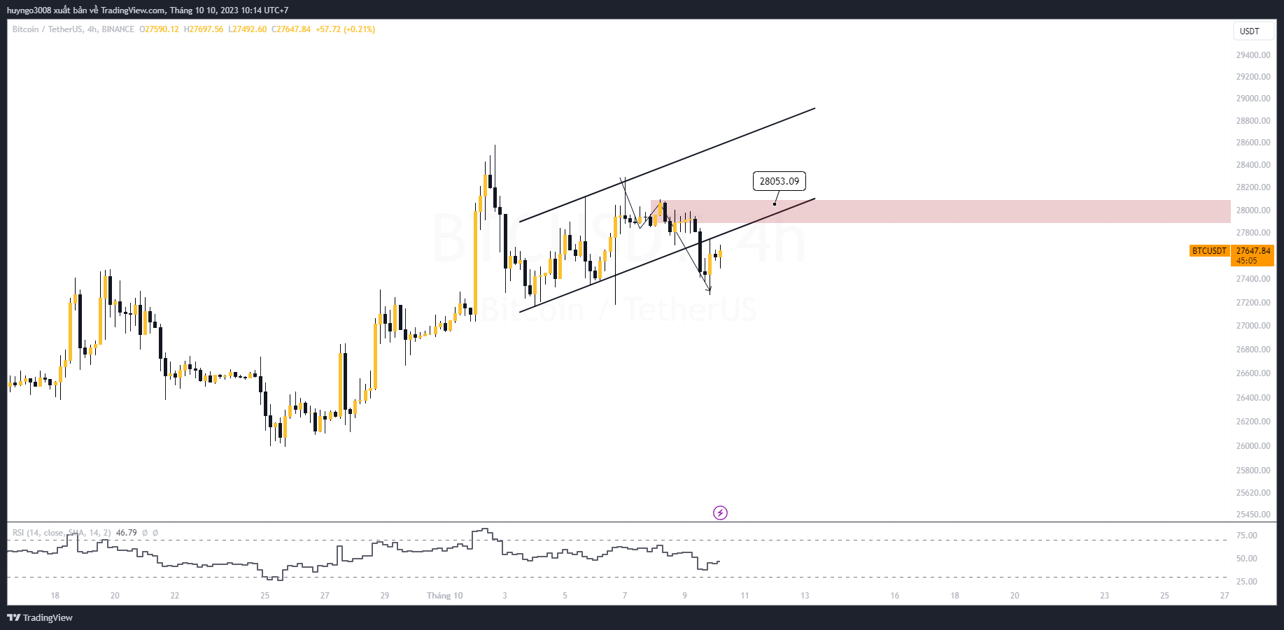 giá bitcoin khung 4h lấp gap