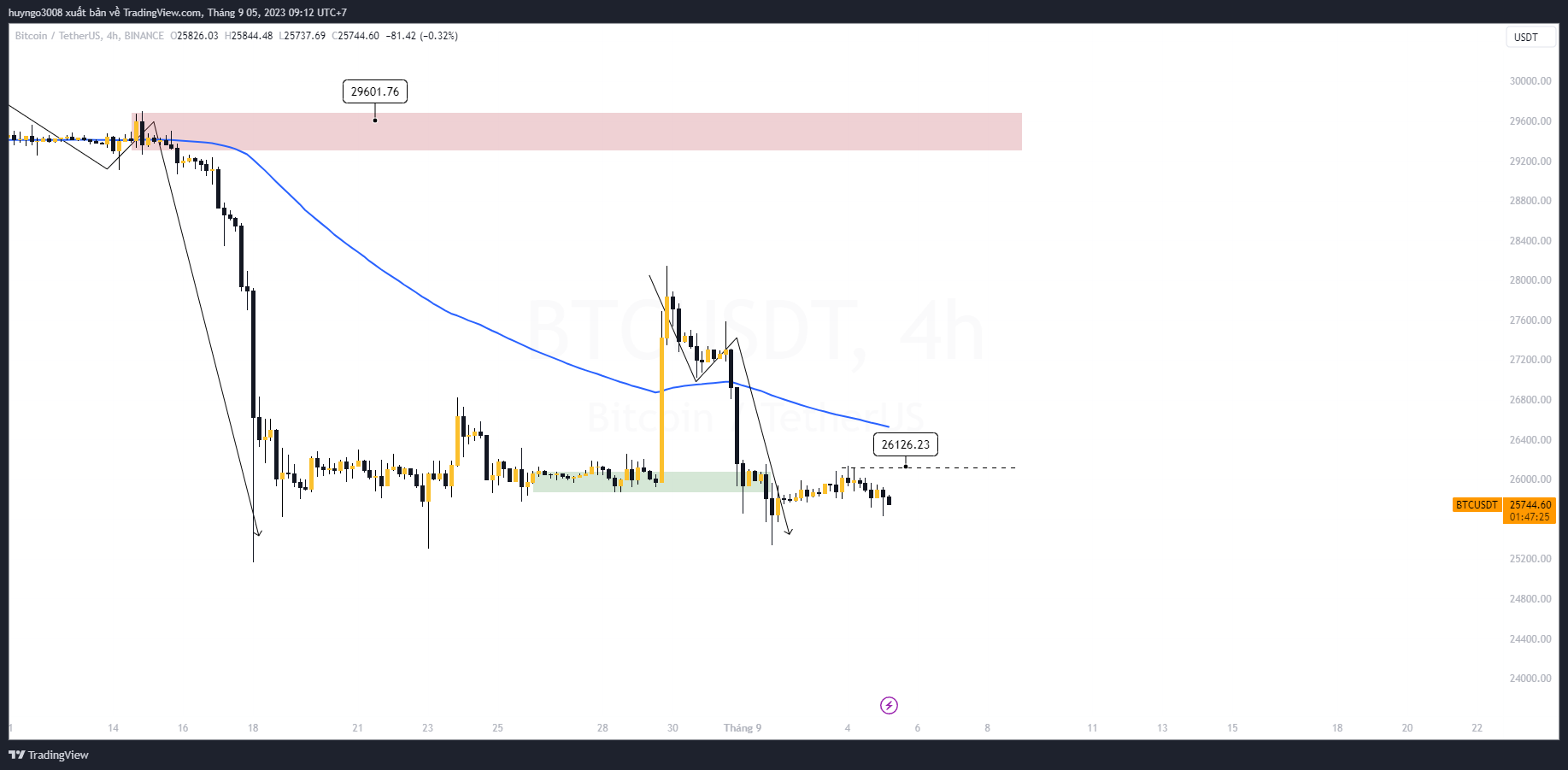 giá btc khung 4h