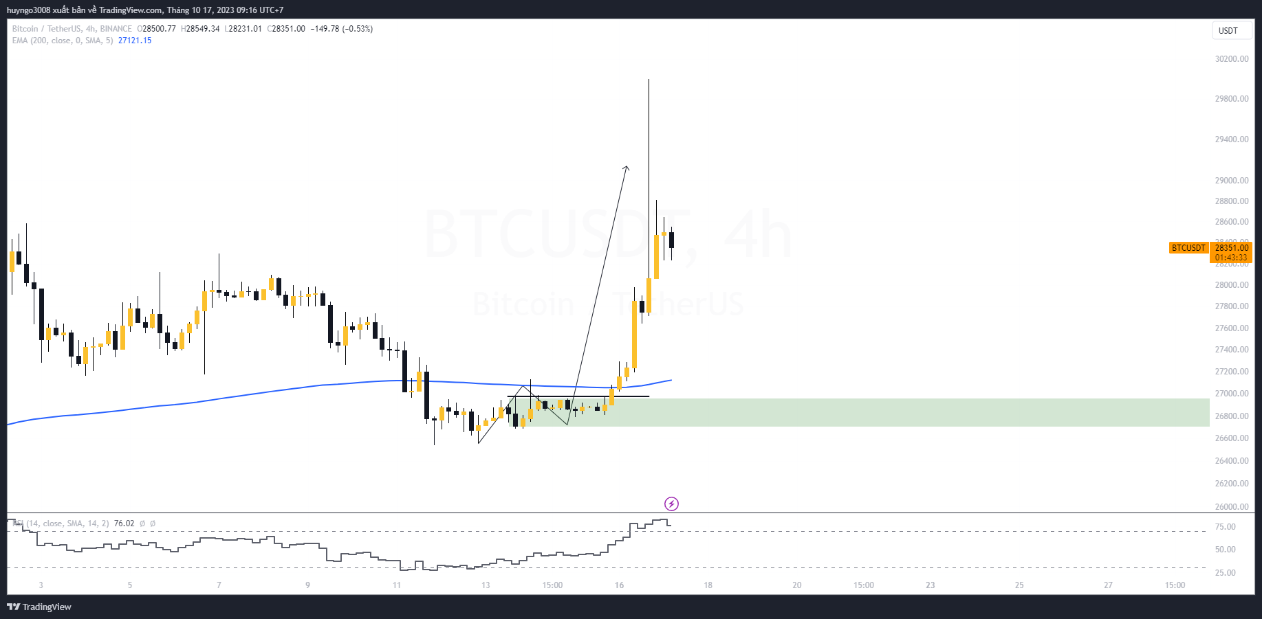 btc khung 4h xu hướng tăng giá