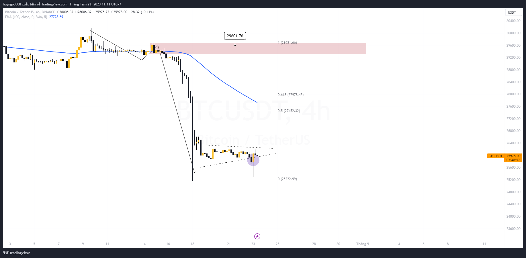 giá btc khung 4h