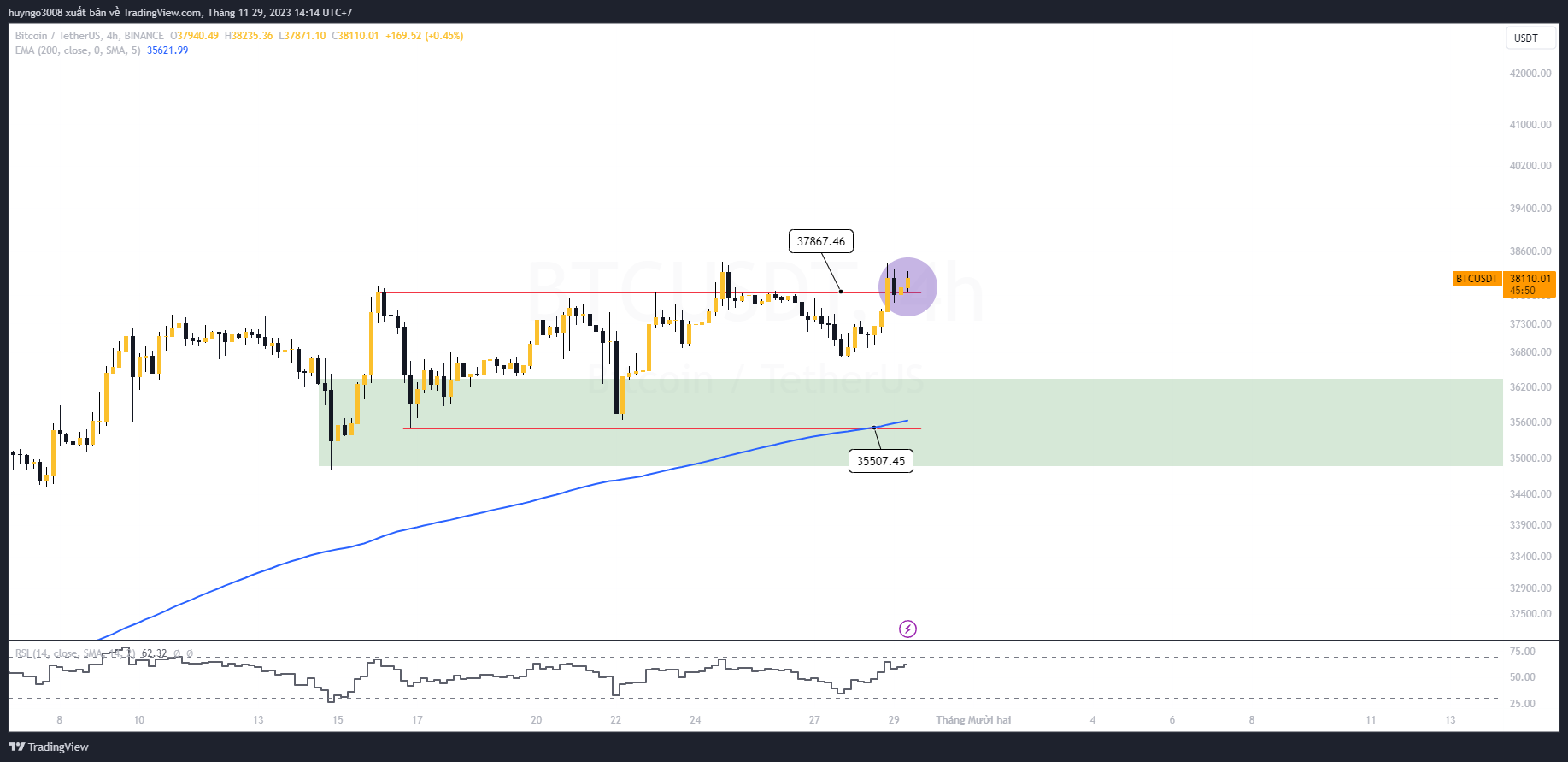 btc khung 4h