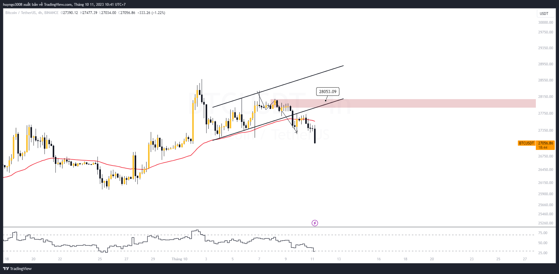 btc h4 duy trì cấu trúc giảm