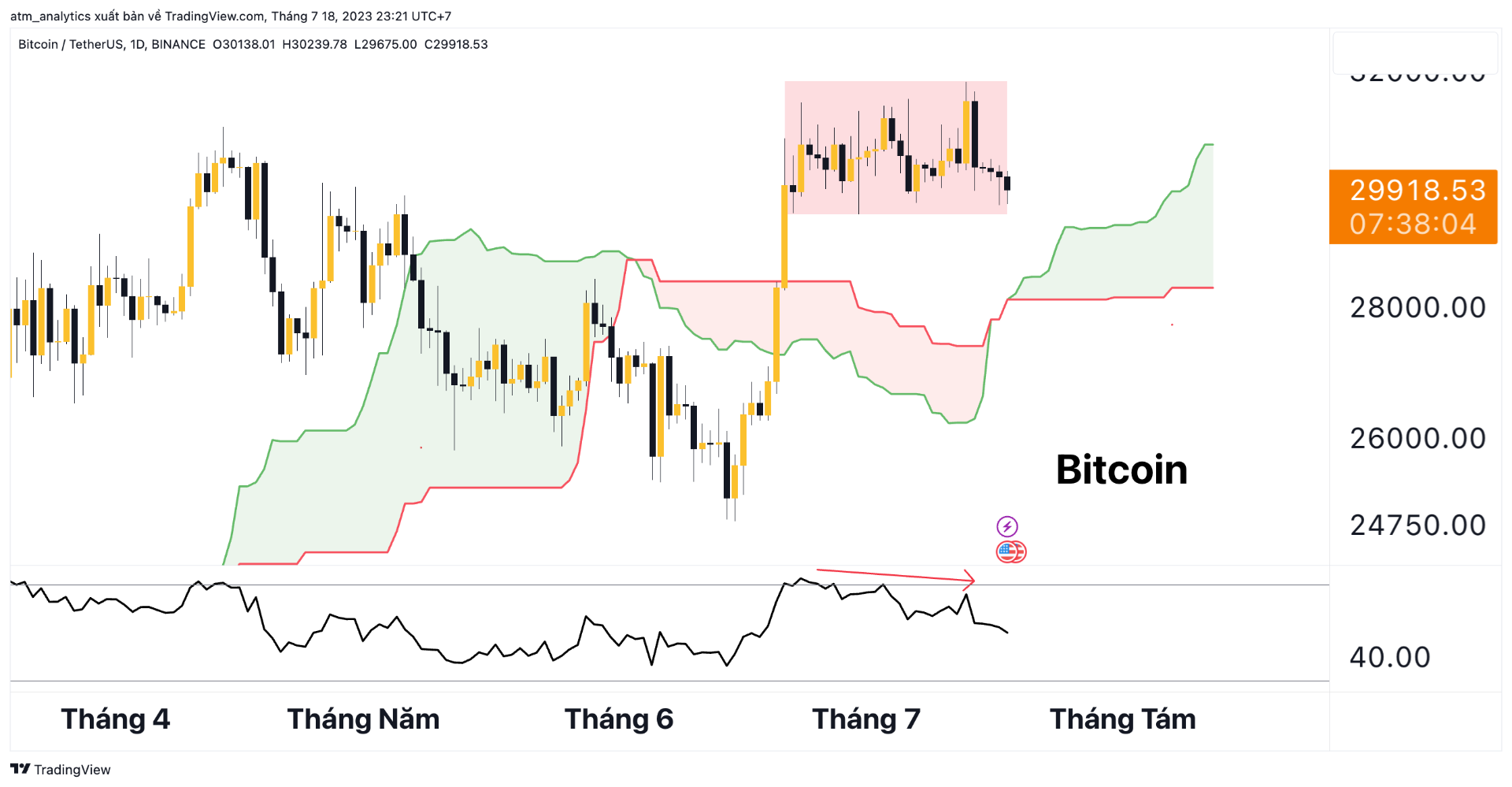 chart btc usdt khung ngày