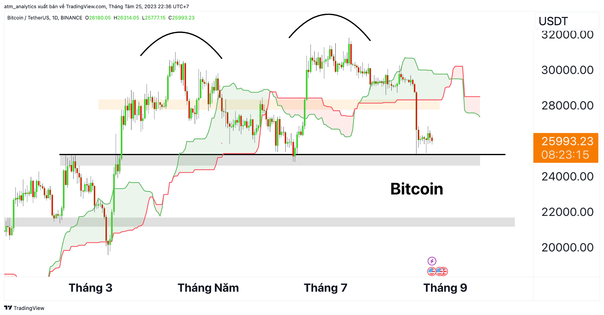 chart btc usdt