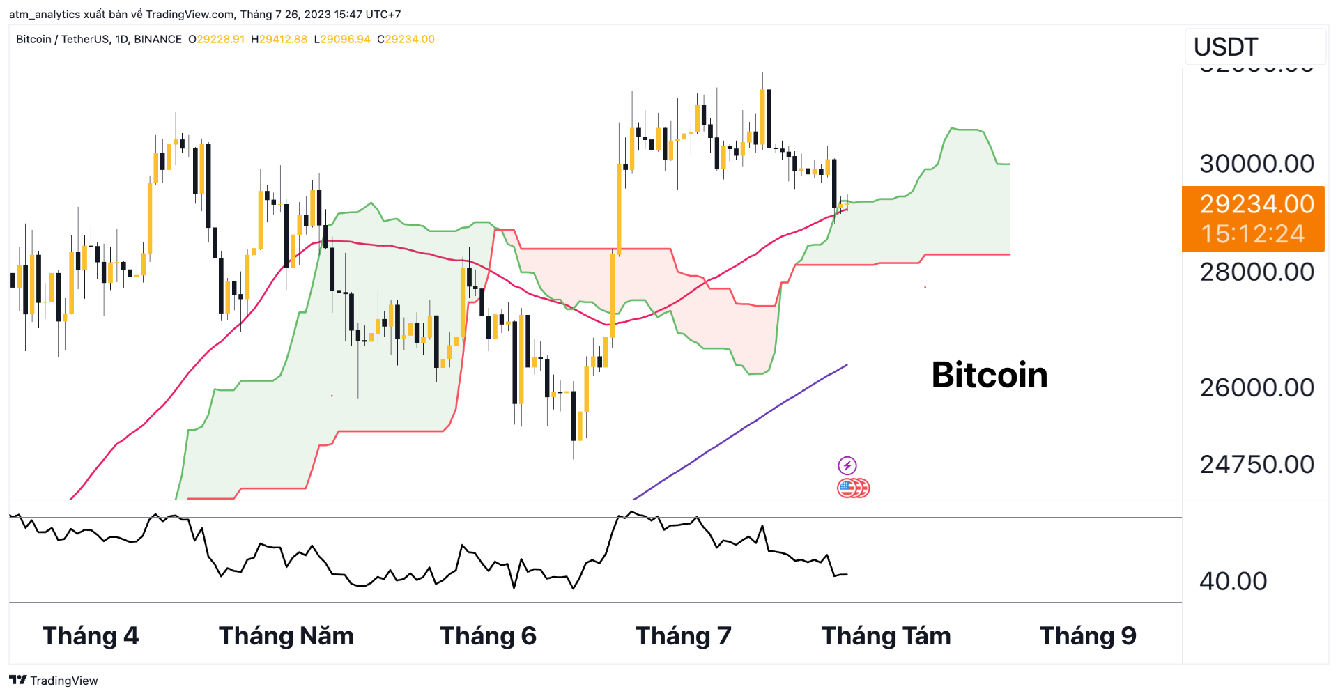 chart btc usdt khung ngày