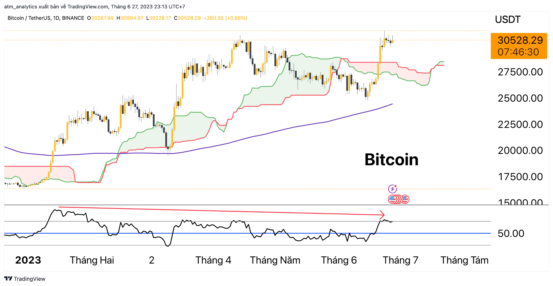 chart btc usdt khung ngày