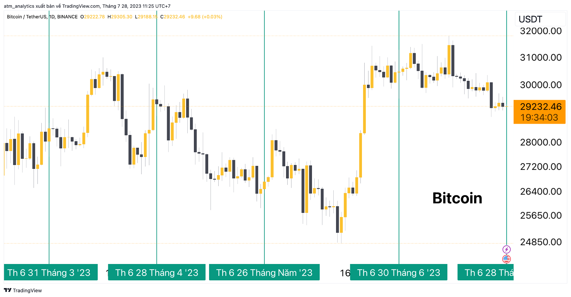 chart btc usdt khung ngày