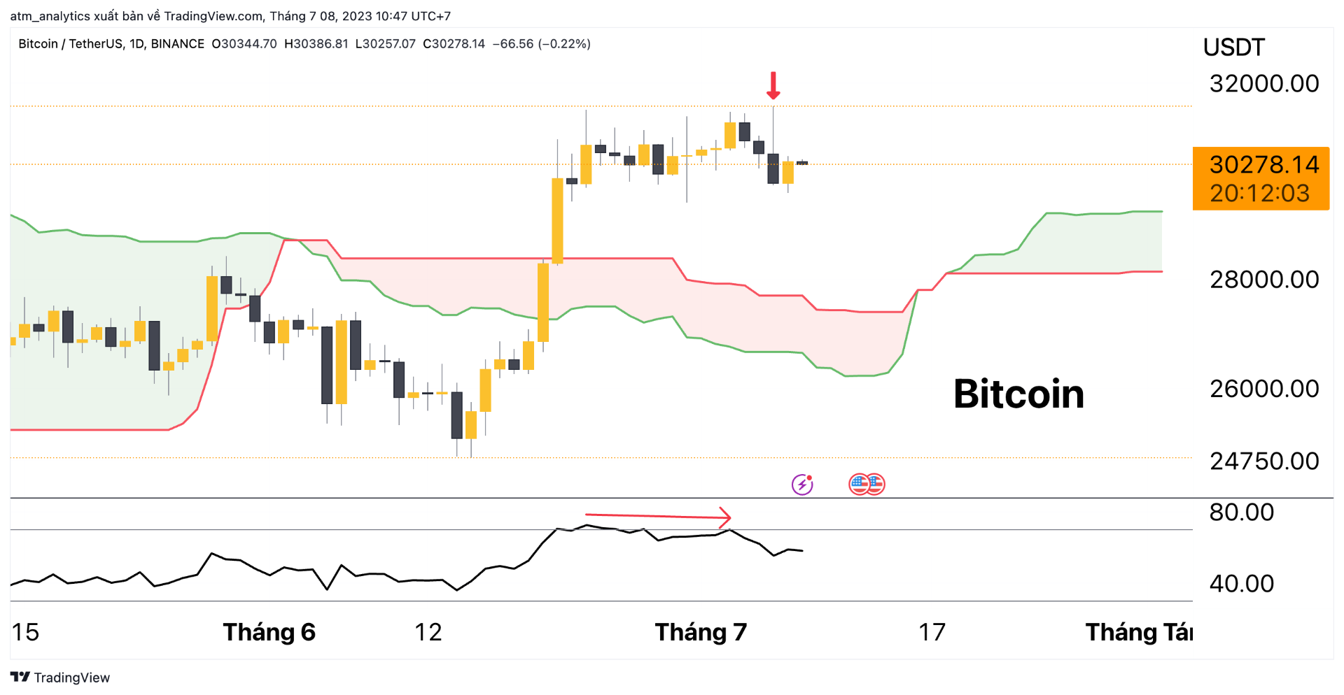 chart btc usdt khung ngày 08 07 2023