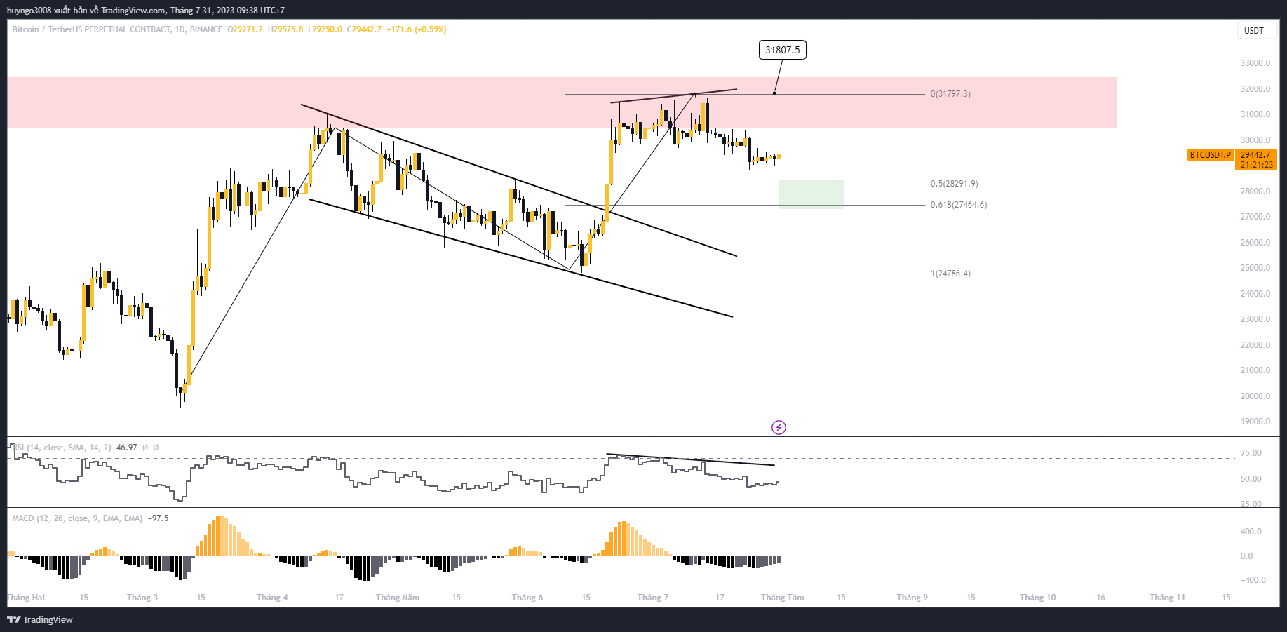 giá btc usdt khung ngày