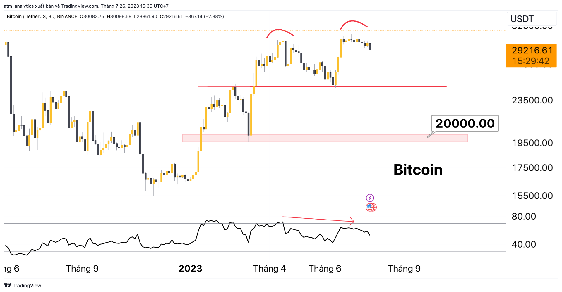 chart btc usdt khung tuần