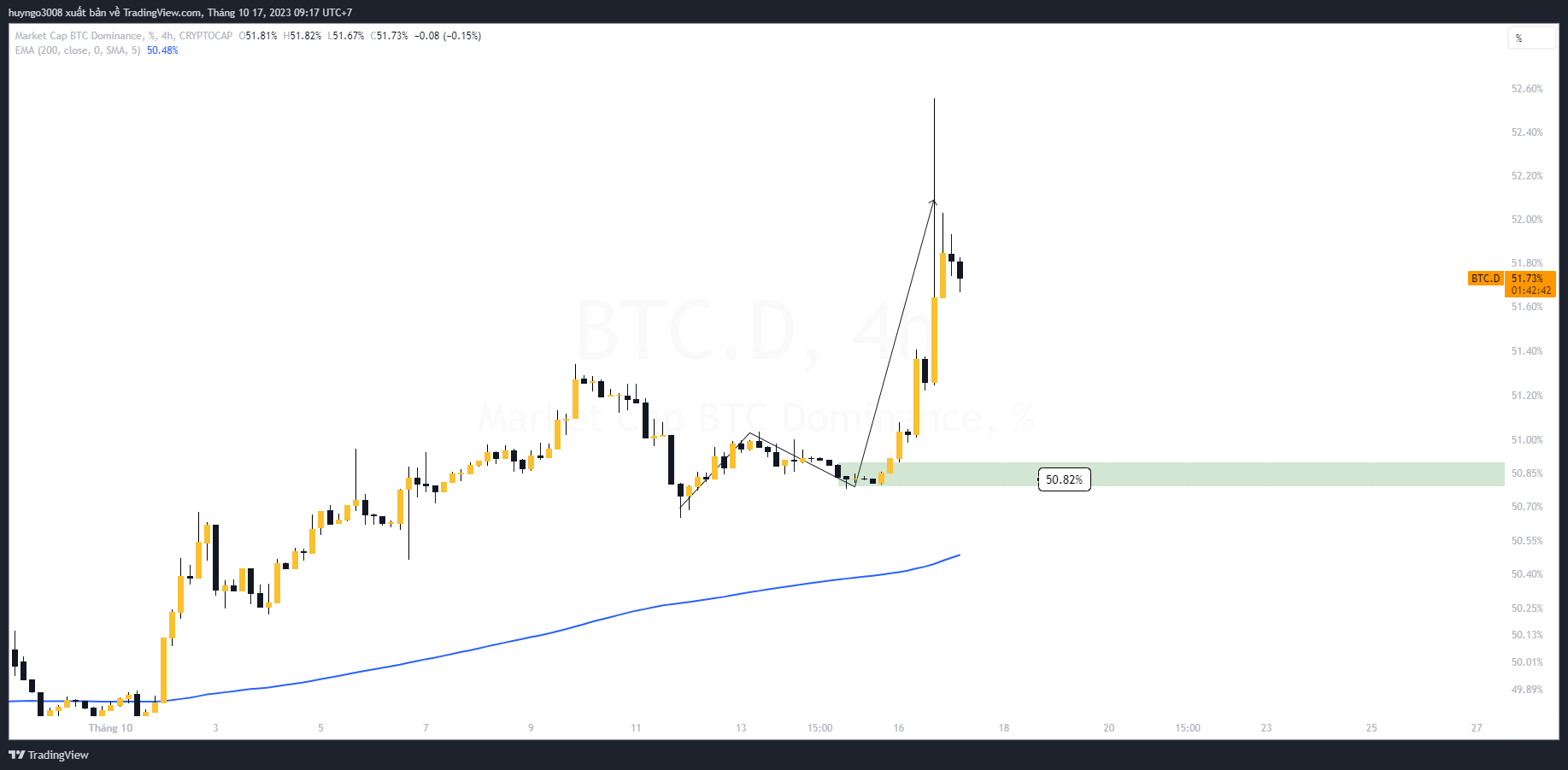 thị phần btc tăng