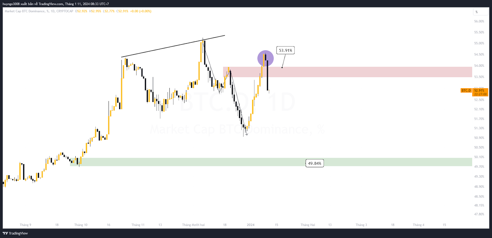 đồ thị btc dom khung ngày